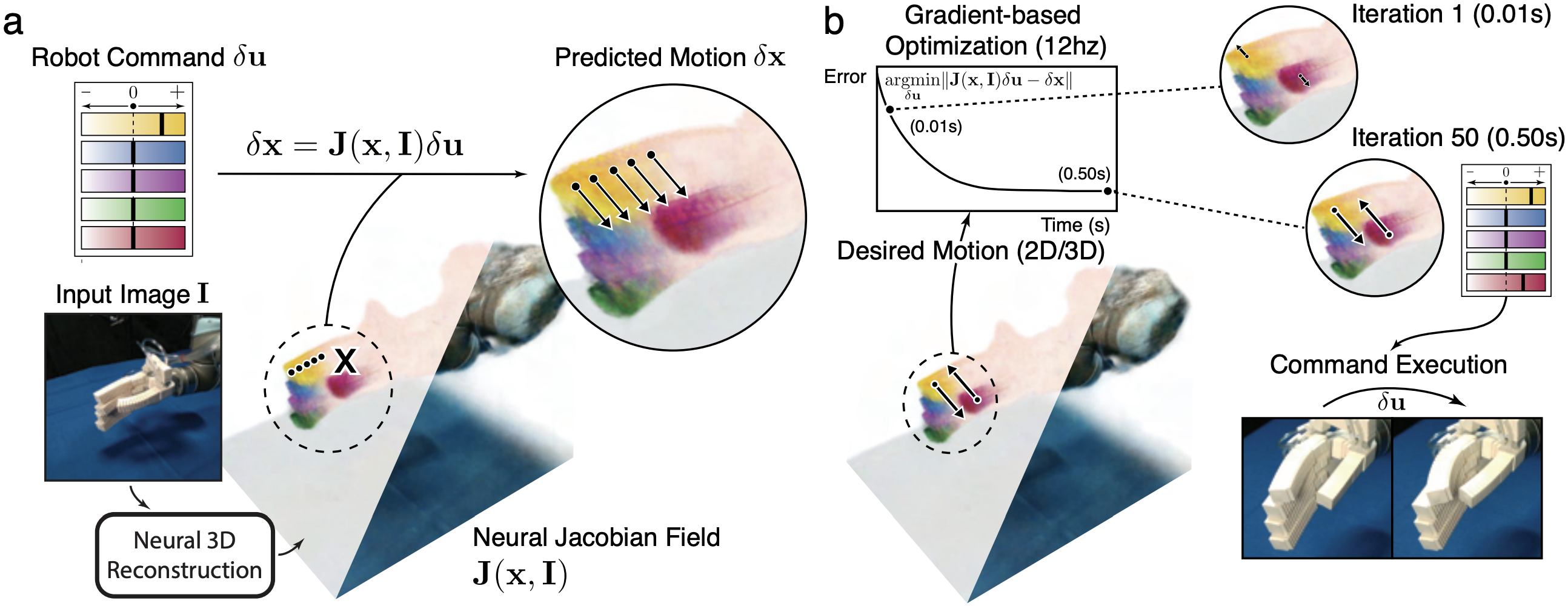 Neural Jacobian Field.